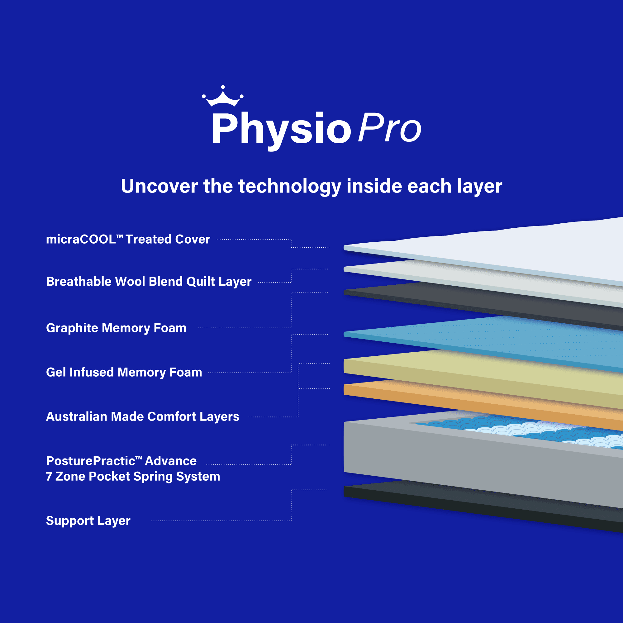 Detail image of the  Physio Pro Plush Qb Mattress from Forty Winks